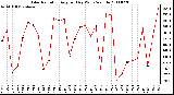 Milwaukee Weather Solar Radiation Avg per Day W/m2/minute