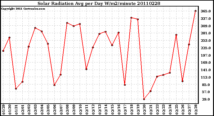 Milwaukee Weather Solar Radiation Avg per Day W/m2/minute