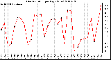 Milwaukee Weather Solar Radiation per Day KW/m2