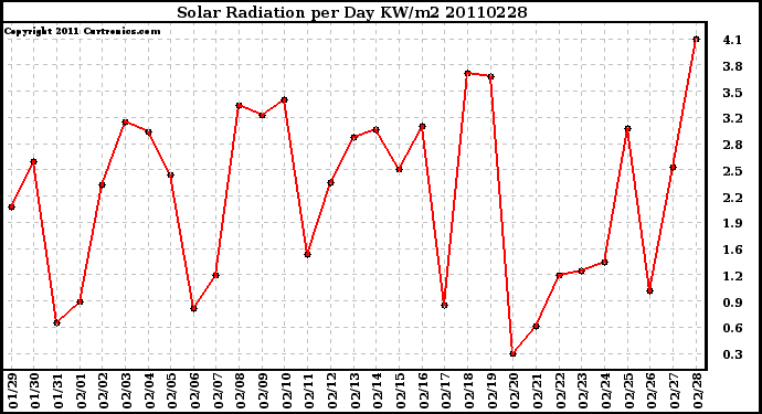 Milwaukee Weather Solar Radiation per Day KW/m2