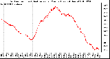 Milwaukee Weather Outdoor Temp (vs) Heat Index per Minute (Last 24 Hours)