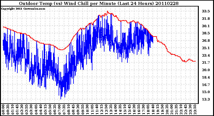 Milwaukee Weather Outdoor Temp (vs) Wind Chill per Minute (Last 24 Hours)