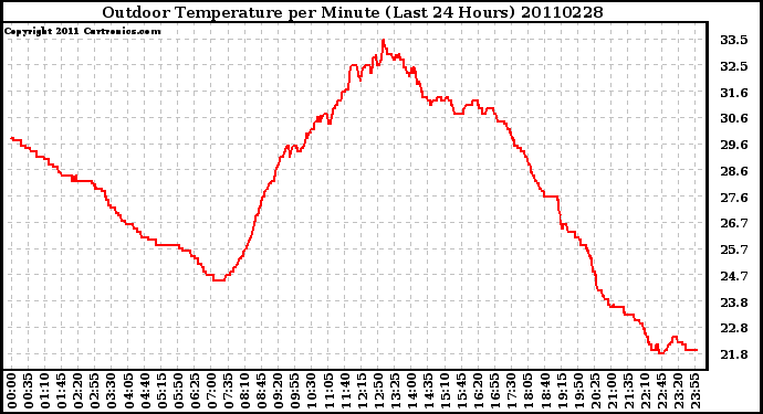 Milwaukee Weather Outdoor Temperature per Minute (Last 24 Hours)