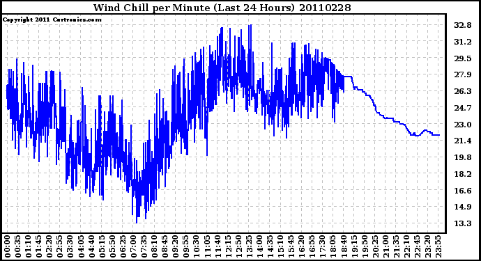 Milwaukee Weather Wind Chill per Minute (Last 24 Hours)