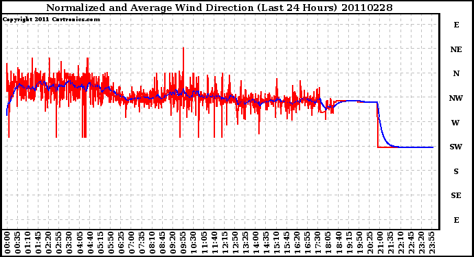 Milwaukee Weather Normalized and Average Wind Direction (Last 24 Hours)