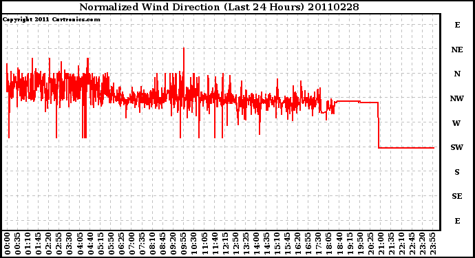 Milwaukee Weather Normalized Wind Direction (Last 24 Hours)