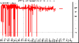 Milwaukee Weather Wind Direction (Last 24 Hours)