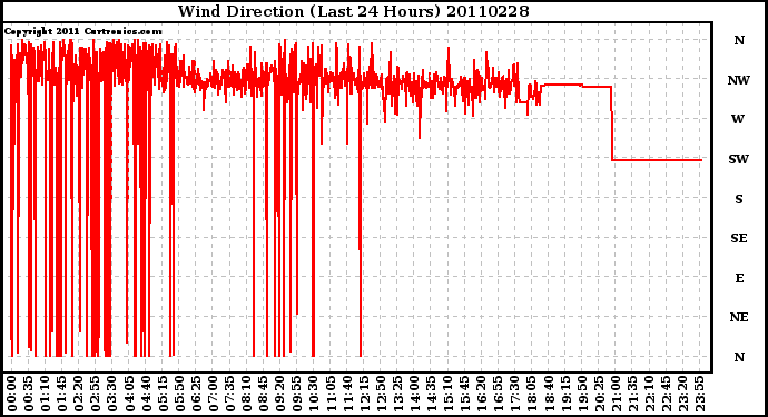 Milwaukee Weather Wind Direction (Last 24 Hours)