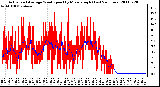 Milwaukee Weather Actual and Average Wind Speed by Minute mph (Last 24 Hours)