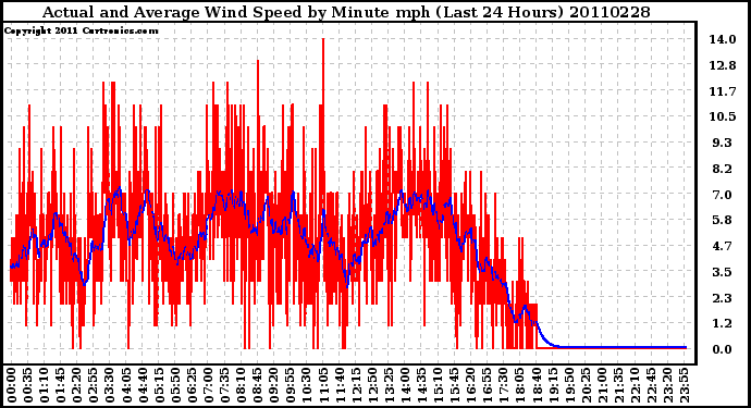 Milwaukee Weather Actual and Average Wind Speed by Minute mph (Last 24 Hours)