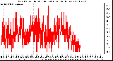 Milwaukee Weather Wind Speed by Minute mph (Last 24 Hours)