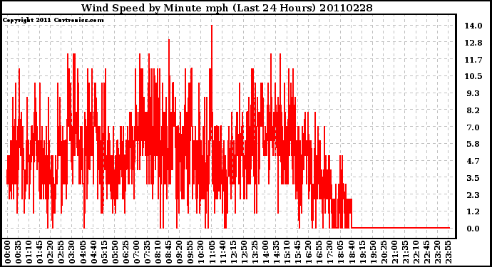 Milwaukee Weather Wind Speed by Minute mph (Last 24 Hours)