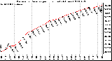 Milwaukee Weather Barometric Pressure per Hour (Last 24 Hours)