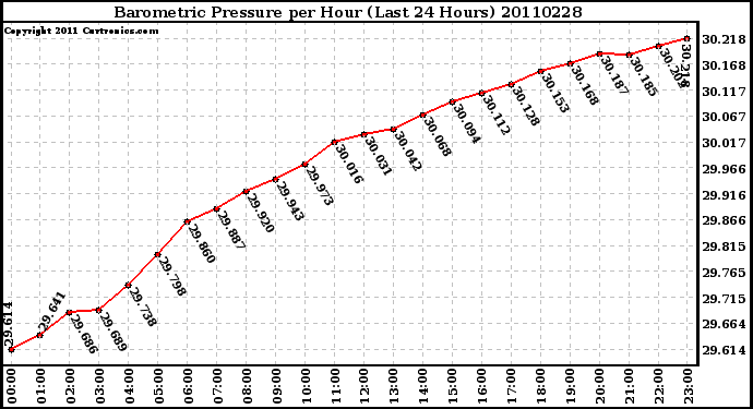 Milwaukee Weather Barometric Pressure per Hour (Last 24 Hours)