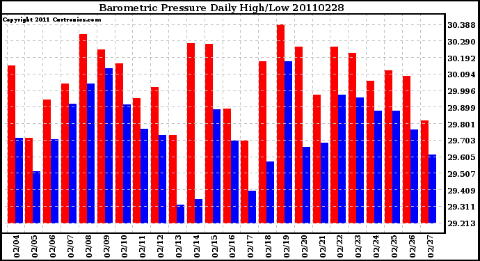 Milwaukee Weather Barometric Pressure Daily High/Low