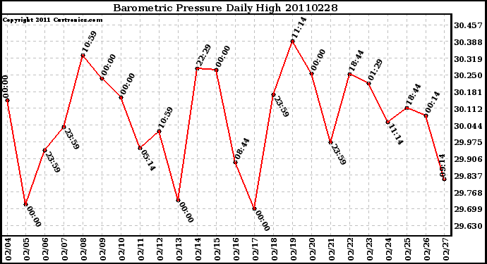 Milwaukee Weather Barometric Pressure Daily High