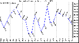 Milwaukee Weather Barometric Pressure Daily Low