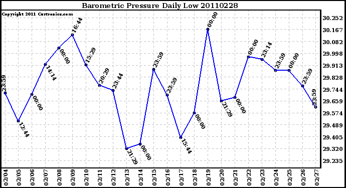 Milwaukee Weather Barometric Pressure Daily Low