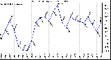 Milwaukee Weather Wind Chill Daily Low