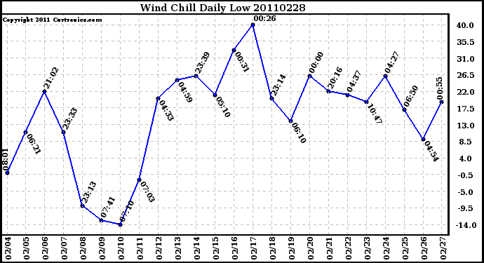 Milwaukee Weather Wind Chill Daily Low