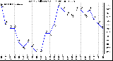 Milwaukee Weather Wind Chill (Last 24 Hours)