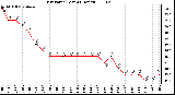 Milwaukee Weather Dew Point (Last 24 Hours)