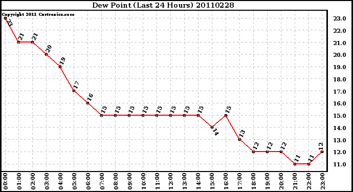 Milwaukee Weather Dew Point (Last 24 Hours)