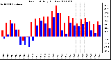 Milwaukee Weather Dew Point Daily High/Low