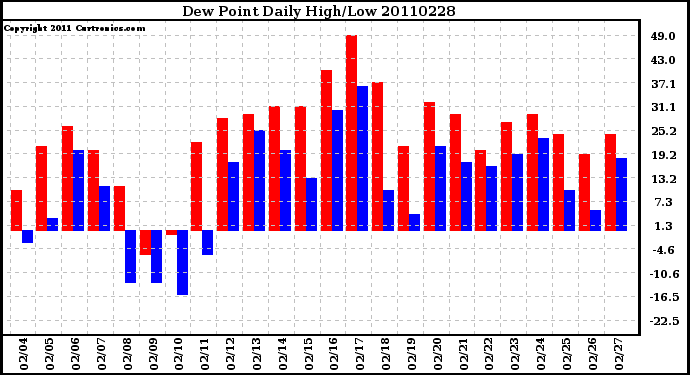 Milwaukee Weather Dew Point Daily High/Low