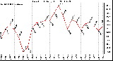 Milwaukee Weather Dew Point Daily High