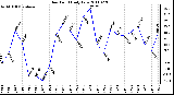 Milwaukee Weather Dew Point Daily Low