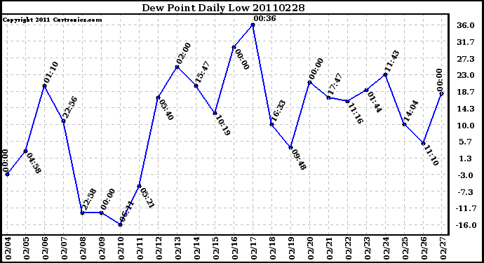 Milwaukee Weather Dew Point Daily Low