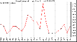 Milwaukee Weather Evapotranspiration per Day (Inches)