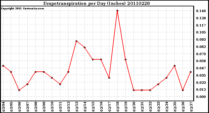 Milwaukee Weather Evapotranspiration per Day (Inches)