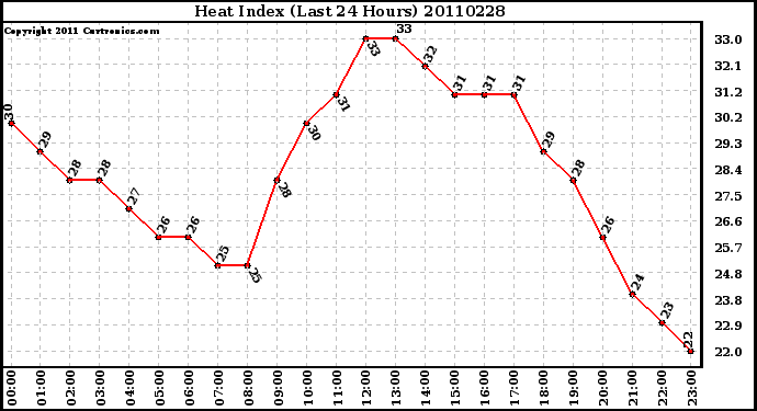 Milwaukee Weather Heat Index (Last 24 Hours)