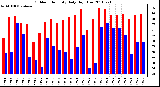 Milwaukee Weather Outdoor Humidity Daily High/Low