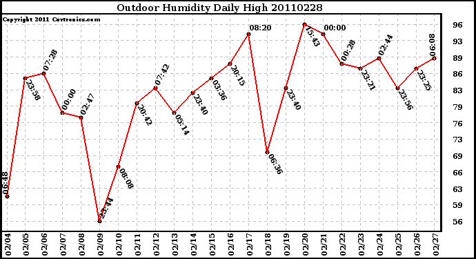 Milwaukee Weather Outdoor Humidity Daily High