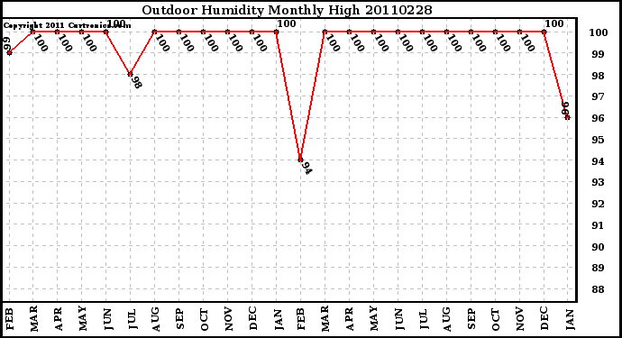 Milwaukee Weather Outdoor Humidity Monthly High