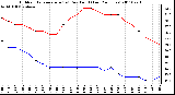 Milwaukee Weather Outdoor Temperature (vs) Dew Point (Last 24 Hours)