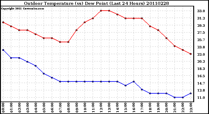 Milwaukee Weather Outdoor Temperature (vs) Dew Point (Last 24 Hours)