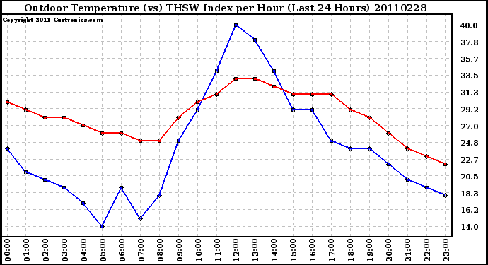 Milwaukee Weather Outdoor Temperature (vs) THSW Index per Hour (Last 24 Hours)