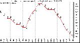 Milwaukee Weather Outdoor Temperature per Hour (Last 24 Hours)