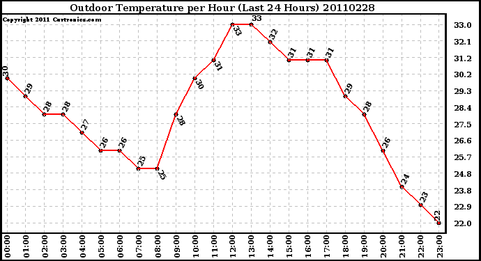 Milwaukee Weather Outdoor Temperature per Hour (Last 24 Hours)