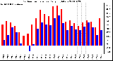 Milwaukee Weather Outdoor Temperature Daily High/Low