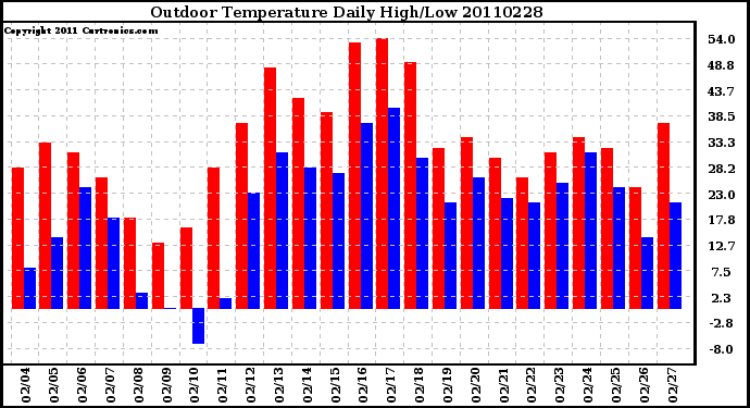 Milwaukee Weather Outdoor Temperature Daily High/Low