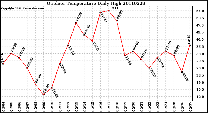 Milwaukee Weather Outdoor Temperature Daily High