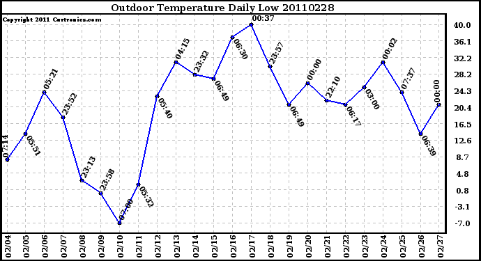 Milwaukee Weather Outdoor Temperature Daily Low