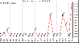 Milwaukee Weather Rain (By Day) (inches)