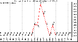 Milwaukee Weather Rain per Hour (Last 24 Hours) (inches)