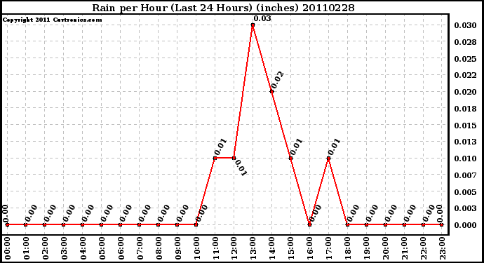 Milwaukee Weather Rain per Hour (Last 24 Hours) (inches)